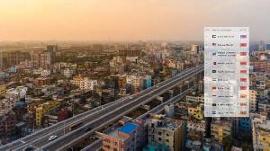 বায়ু দূষণের শীর্ষে কুয়েত সিটি, ঢাকার অবস্থান ৯৬তম